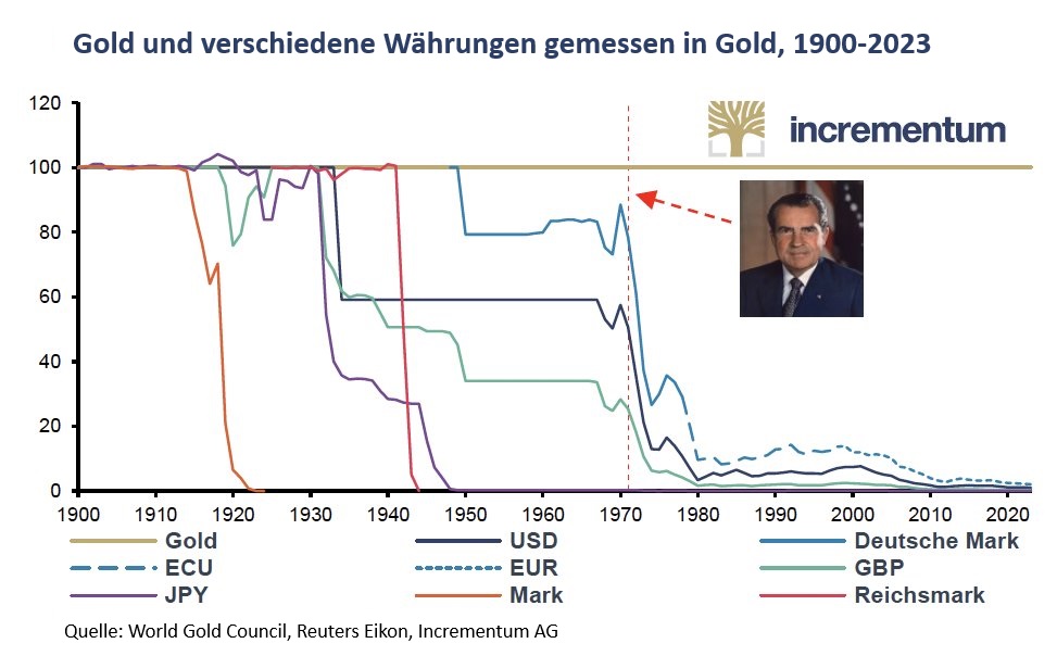 Währungen gemessen in Gold