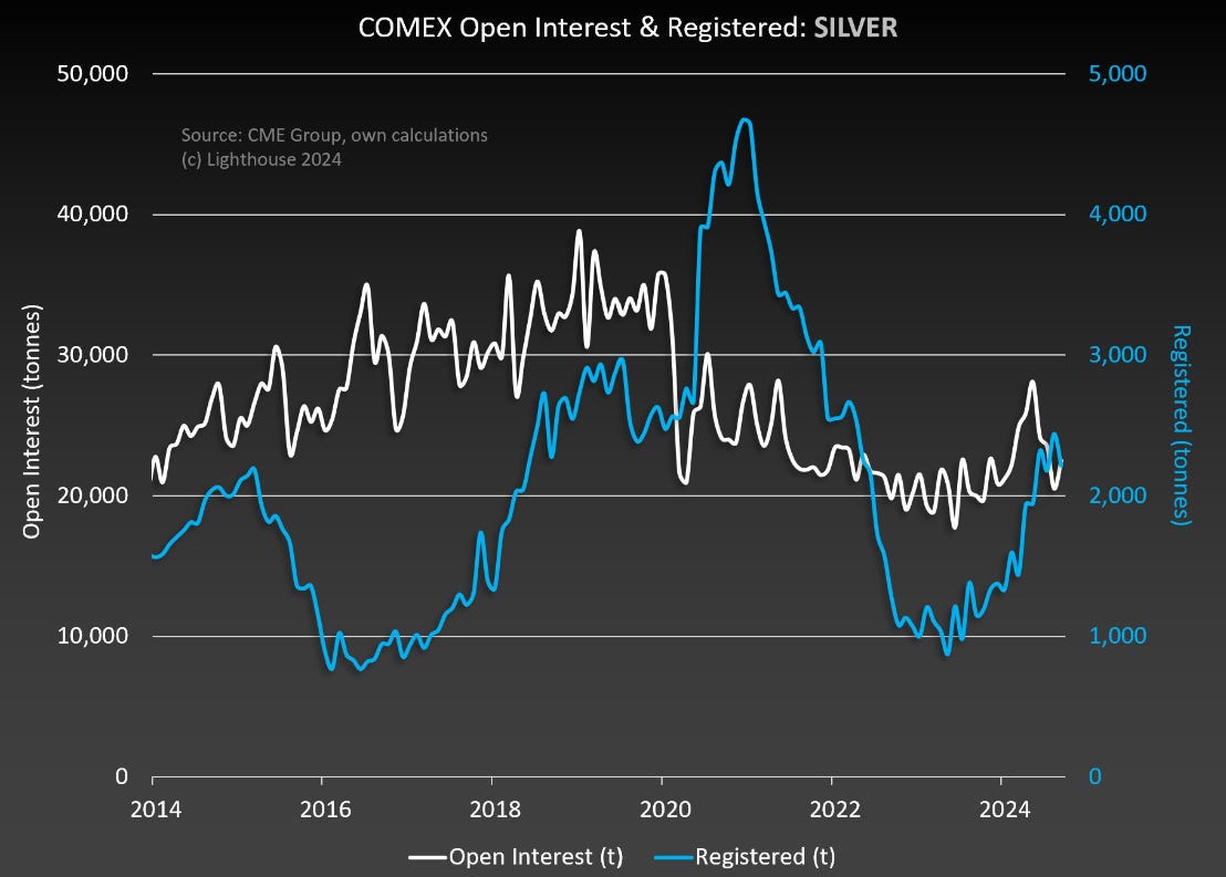 Comex open interest & registriert : silber
