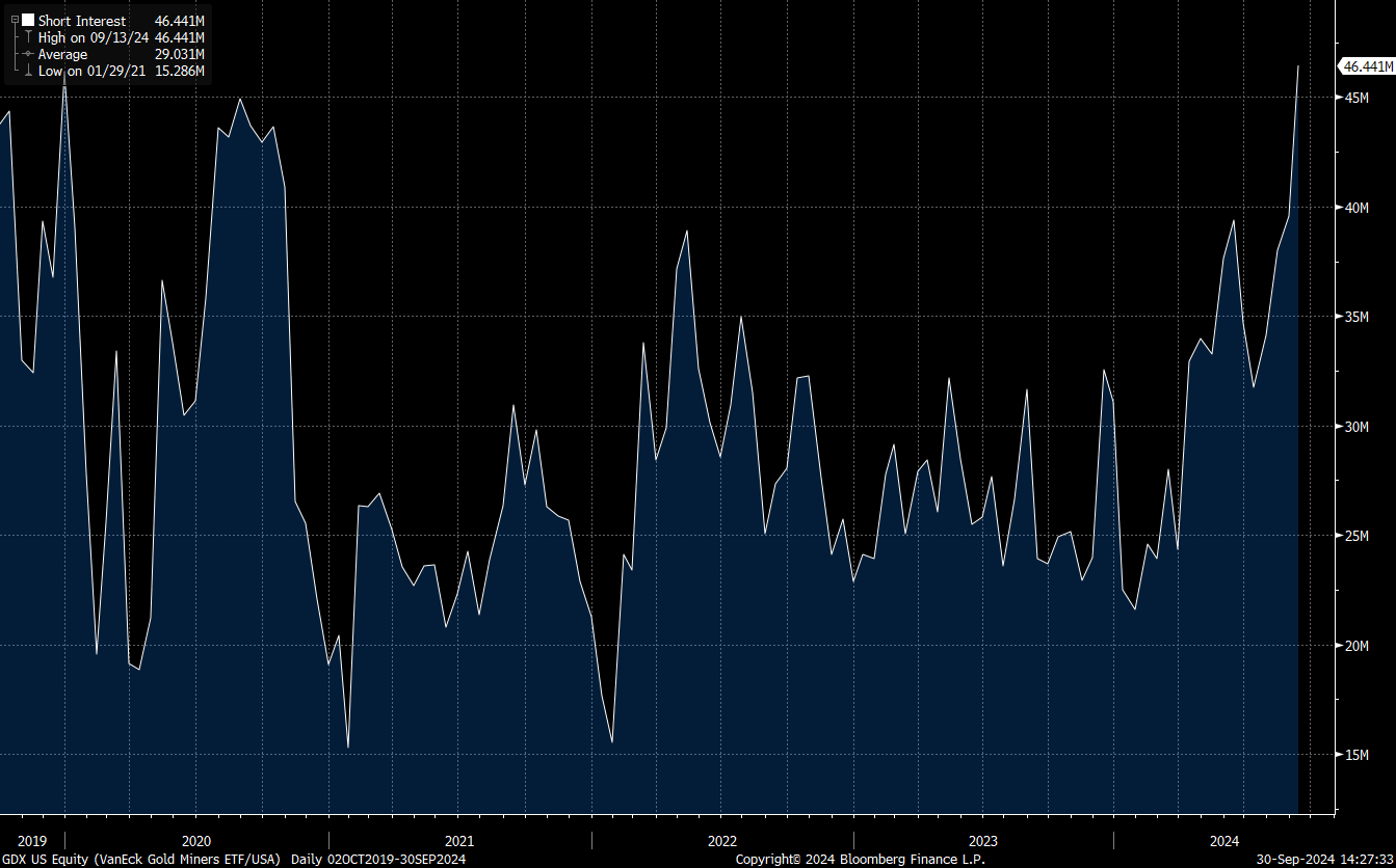 Minenindex GDX