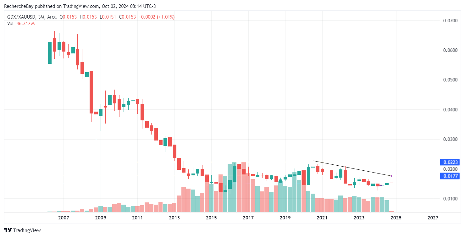 GDX/Gold-Verhältnis klebt im Quartalschart