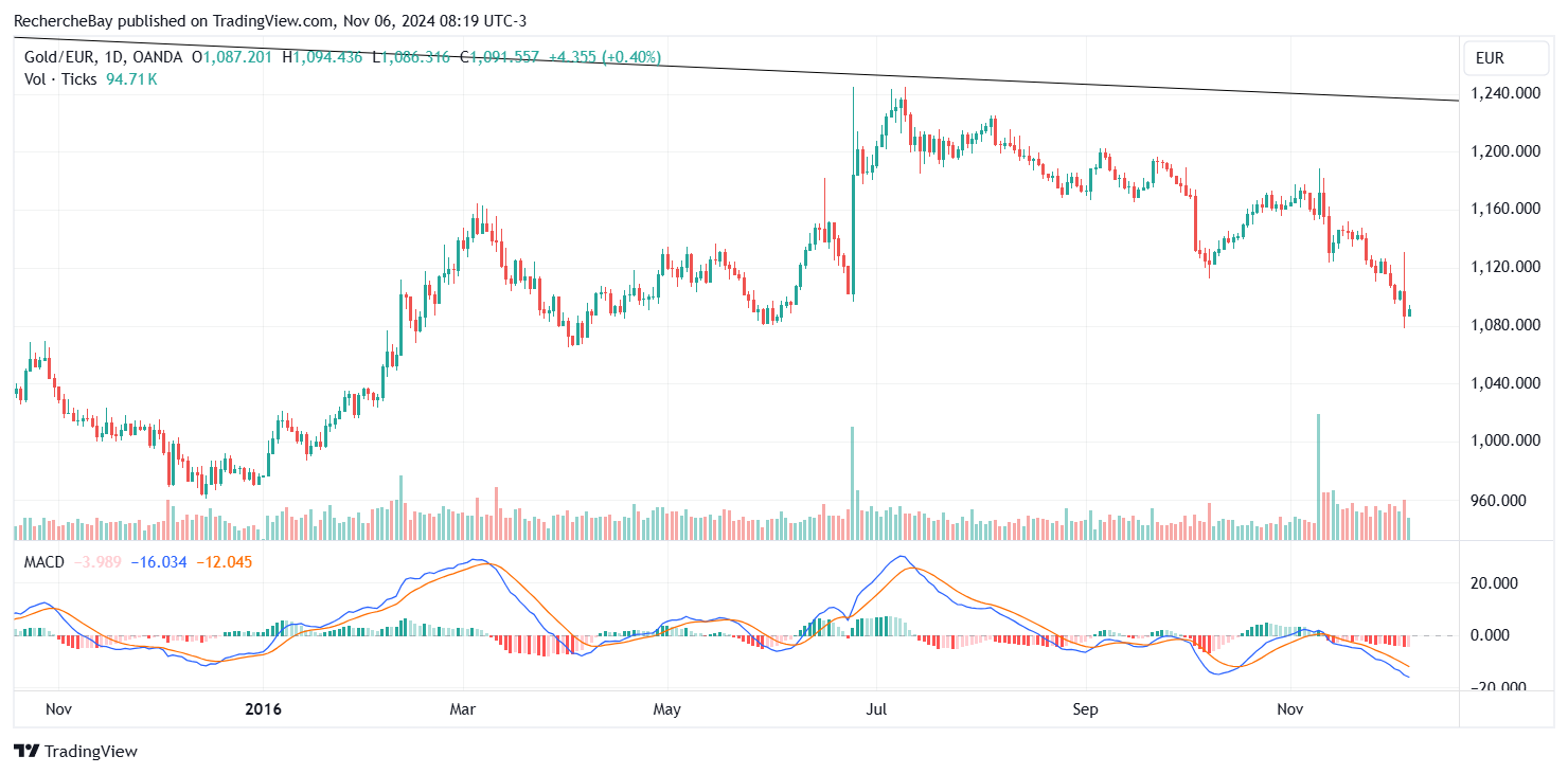 Goldpreises in Euro