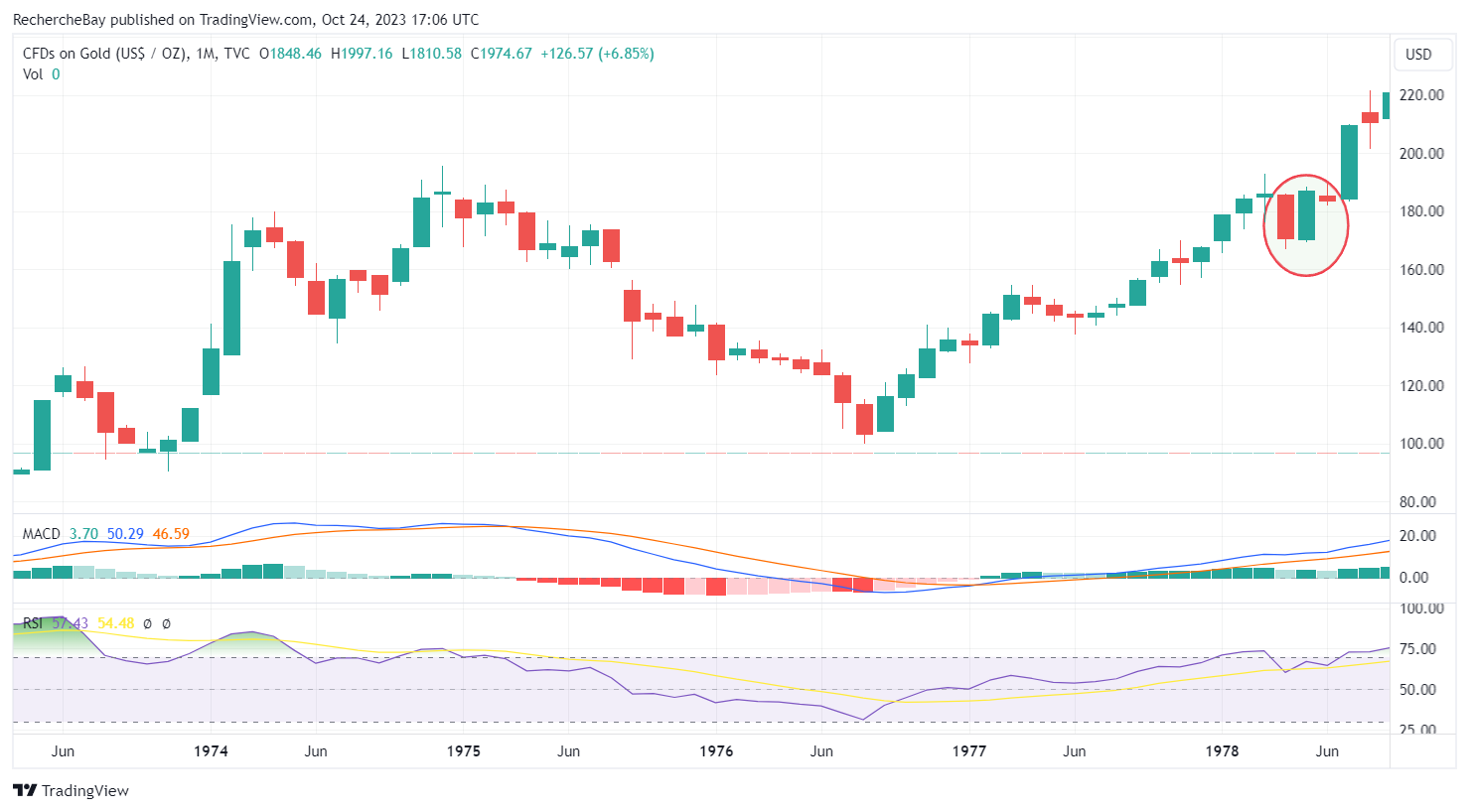 CFDs auf Gold vier lange Jahre der Konsolidierung zwischen 1974 und 1978