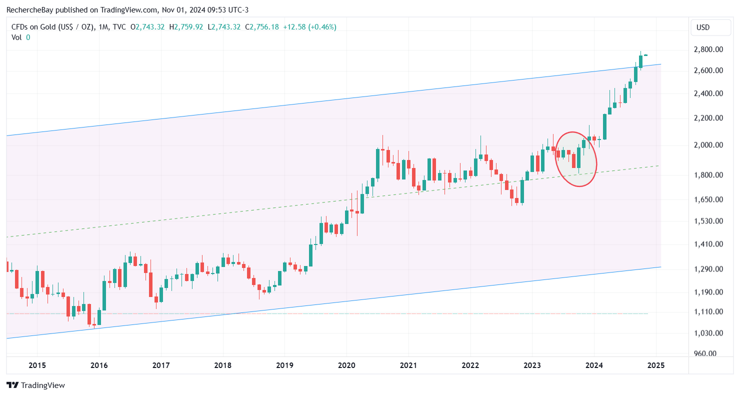 CFDs auf Gold