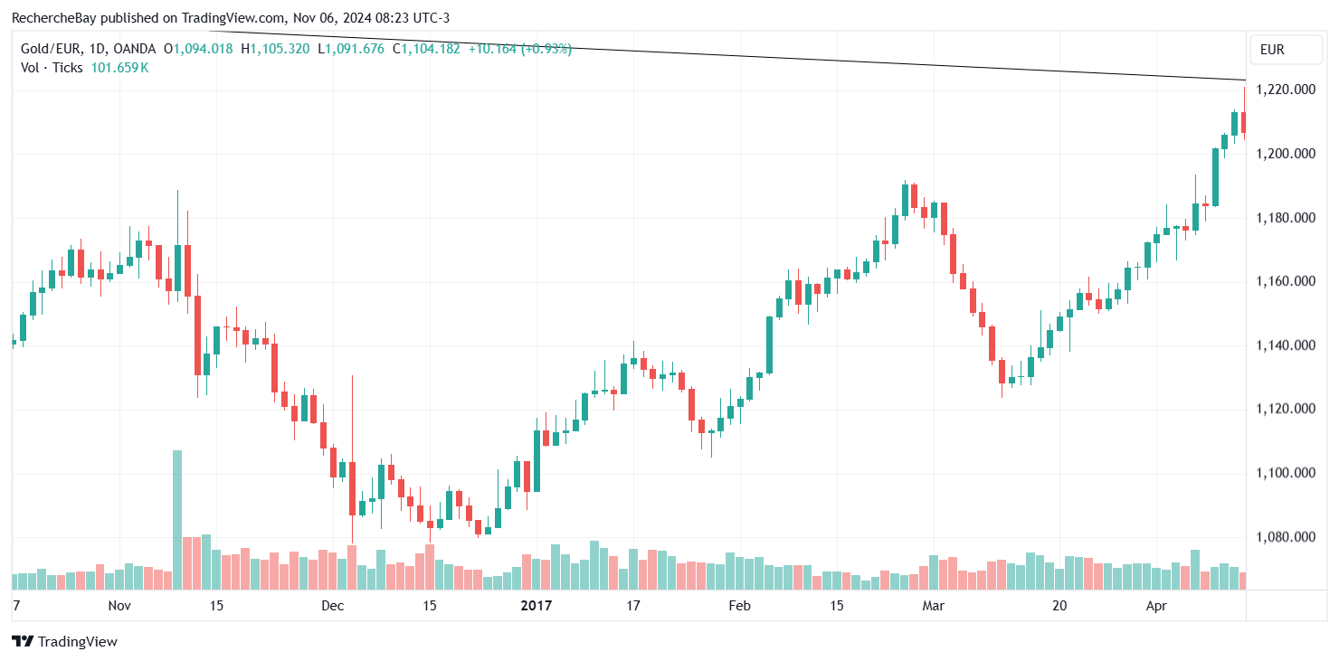 Goldpreises in Euro