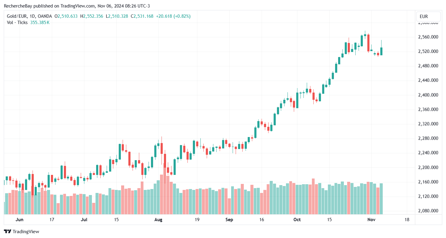 Goldpreises in Euro