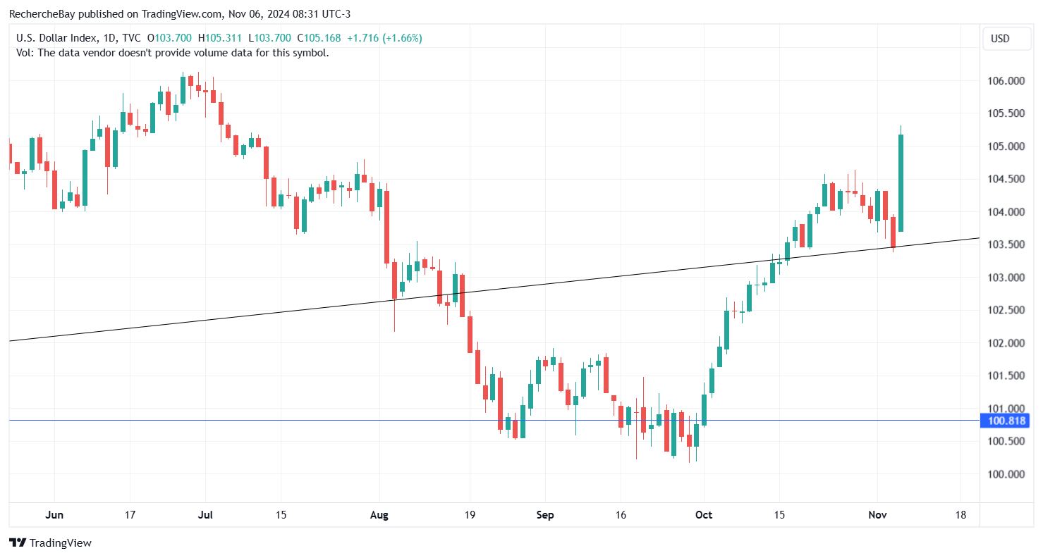 US-Dollar-Index DXY