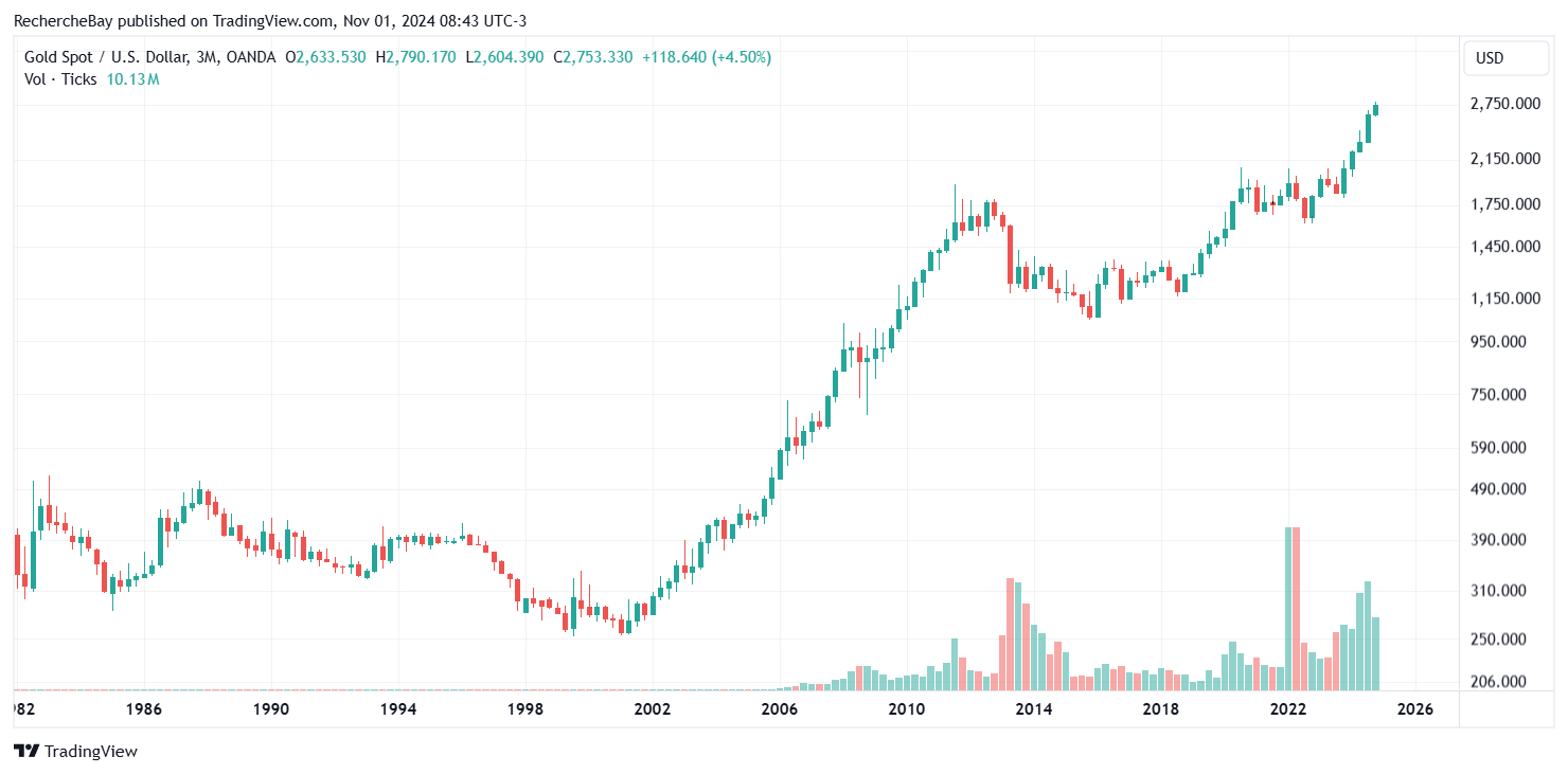 Gold schloss auf seinem höchsten jemals erreichten nominalen Quartals- und Monatsniveau