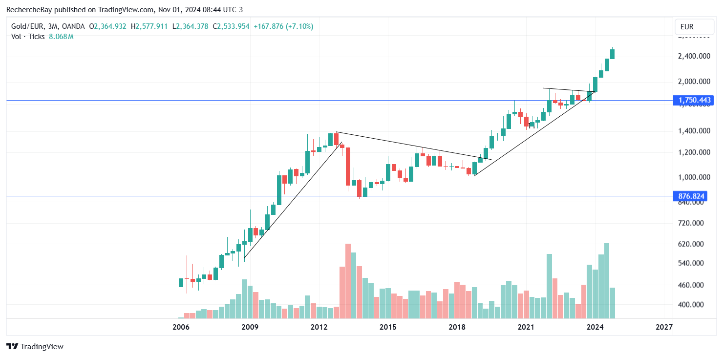 Goldpreis in Euro