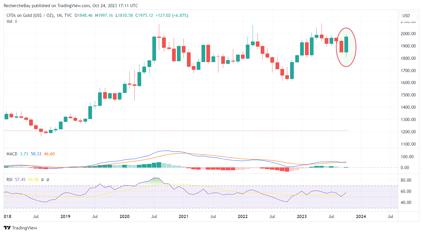 CFDs auf Gold