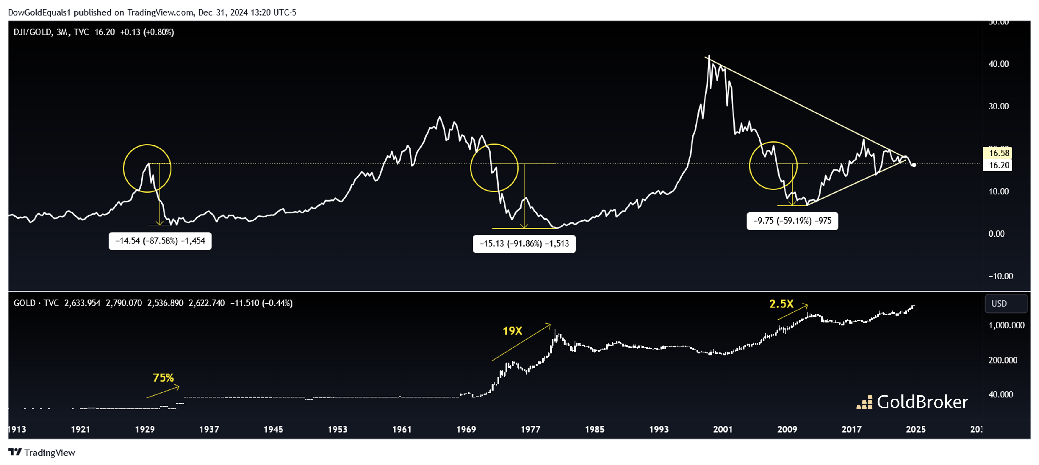 Langfristiges Kombi-Chart mit der vierteljährlichen Linie des Dow/Gold-Verhältnisses oben und Gold unten