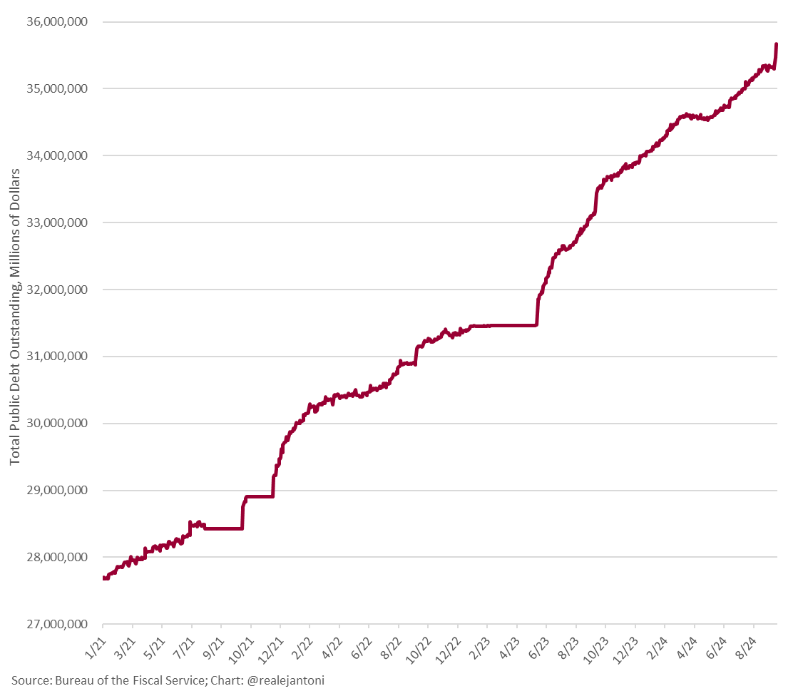 Die Staatsverschuldung ist explodiert