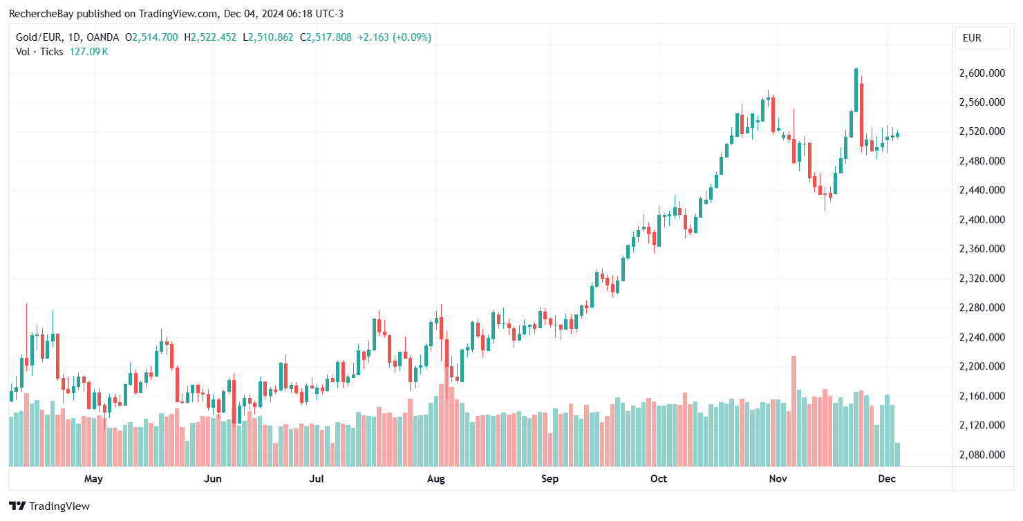 Goldkurs in Euro