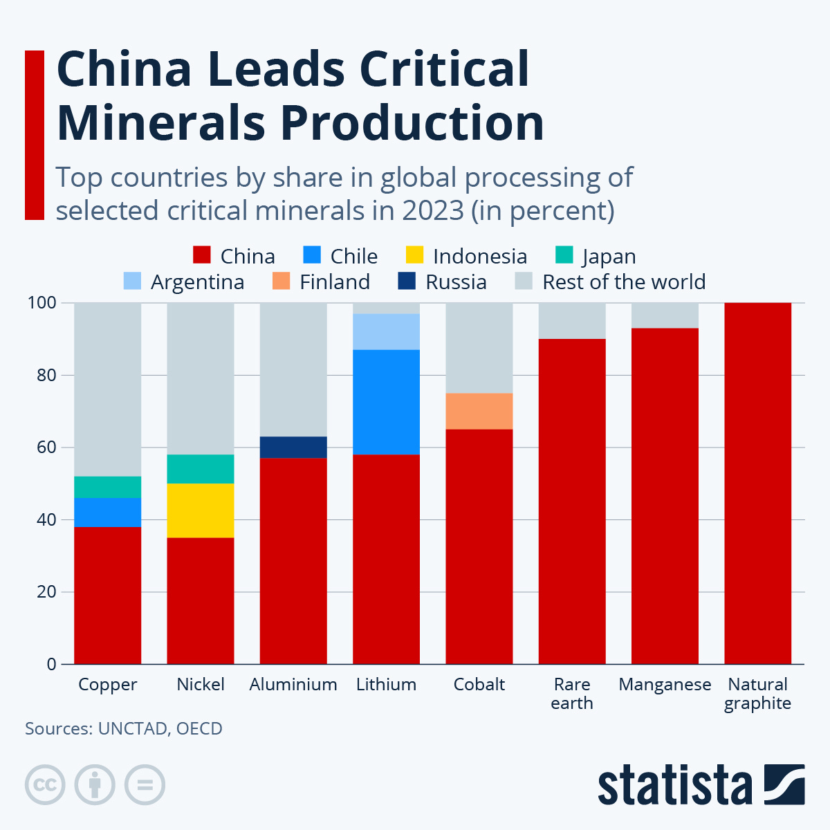 China führt die Produktion kritischer Mineralien an