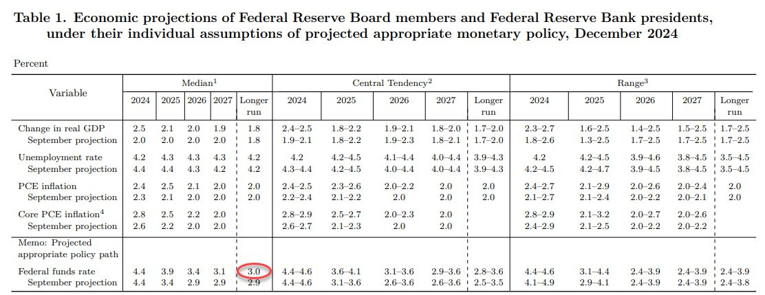 Wirtschaftsprognosen der Mitglieder des Bundesvorstands und der Präsidenten der Federal Reserve Bank