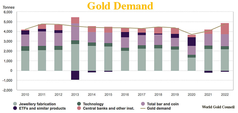 Gold-Nachfrage