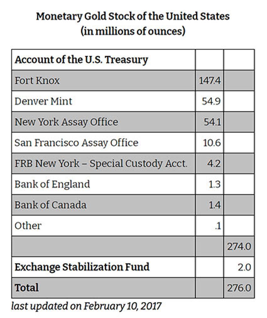 Fort Knox offiziell 147,4 Millionen Unzen Gold gelagert