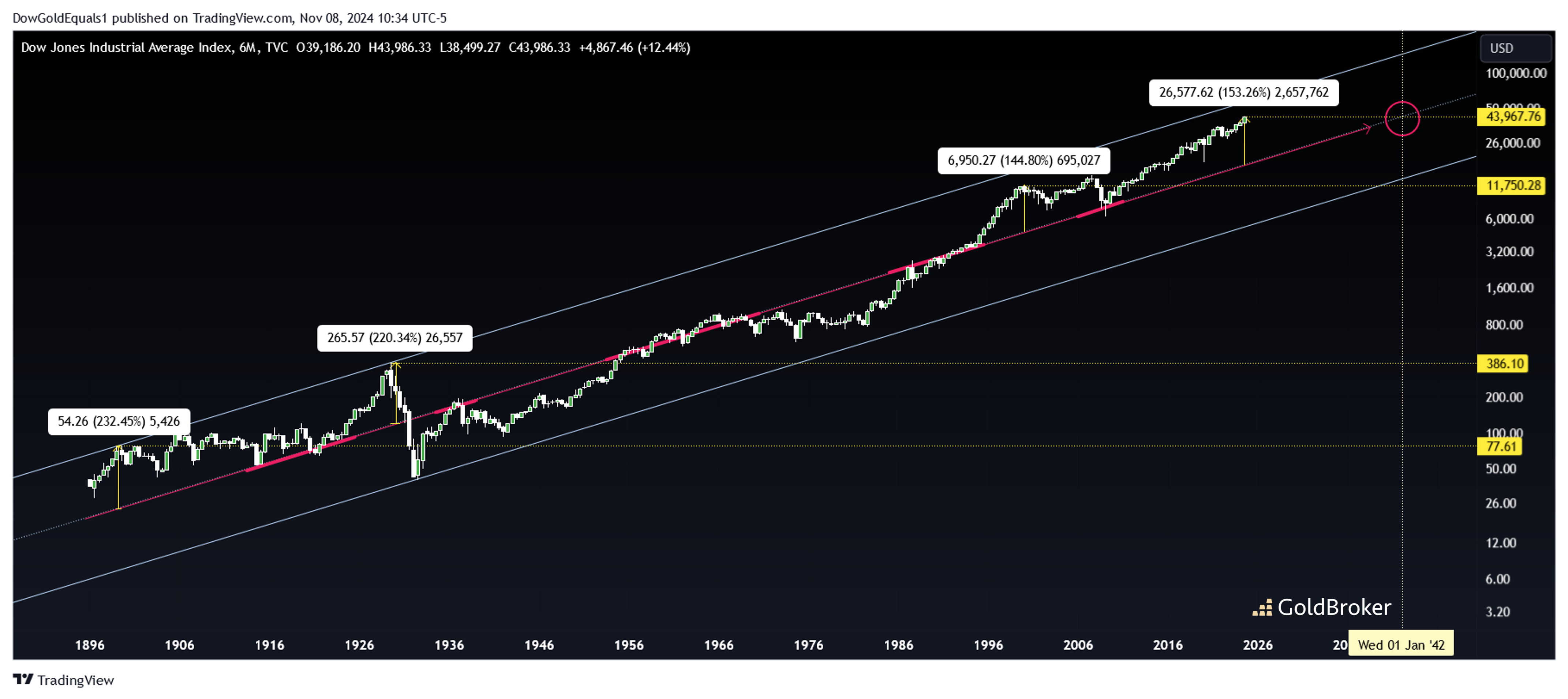 Dow Jones