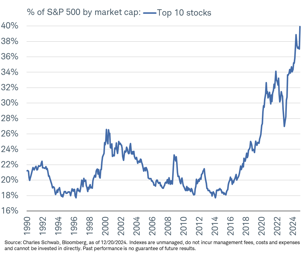 Prozentsatz der Gesamtkapitalisierung des S&P 500