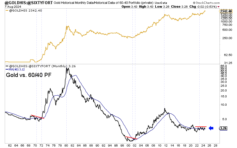 Goldpreis vs. Performance eines 60/40-Portfolios 2024
