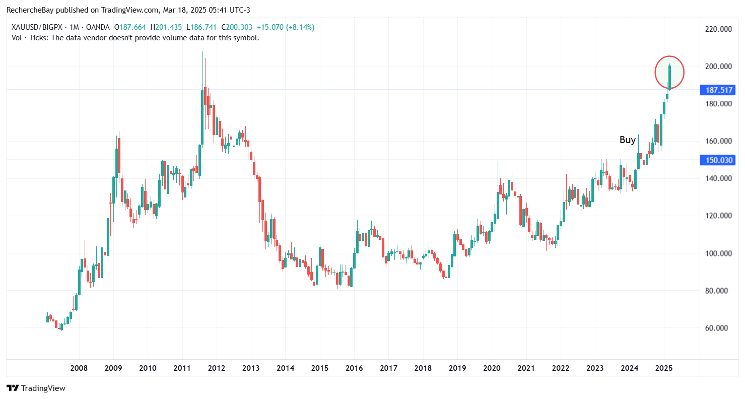 Goldpreis vs. Performance eines 60/40-Portfolios 2025
