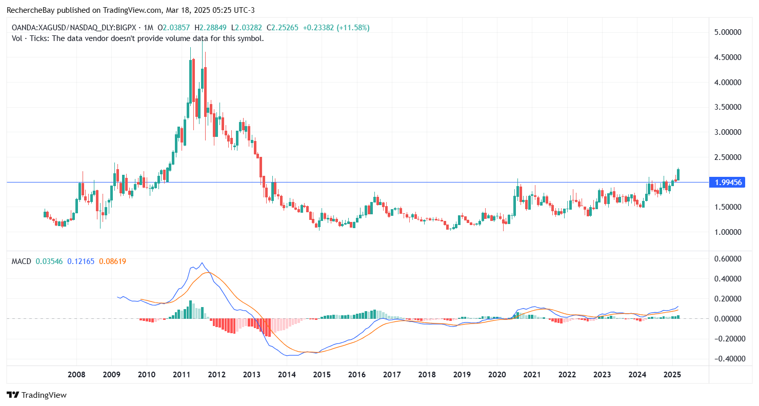 Silberpreis vs. Performance eines 60/40-Portfolios 