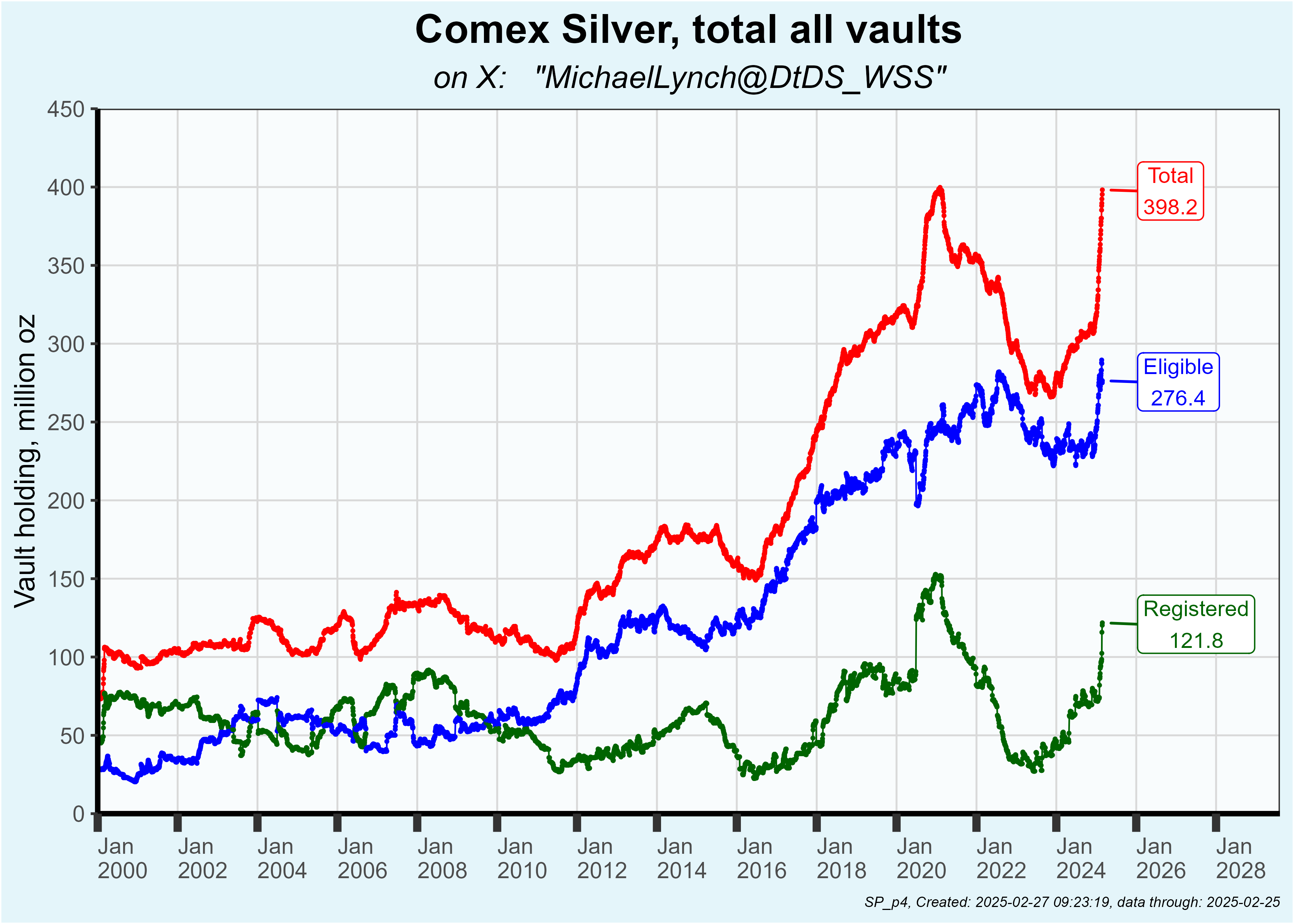 Silberbestände der COMEX