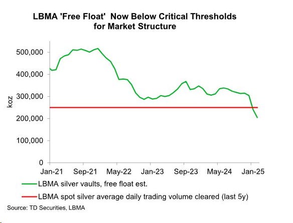 Verfügbares Silber an der LBMA - "Free Float"