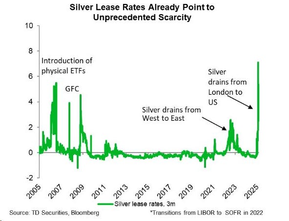 Leihgebühr für Silber - Silver Lease Rate