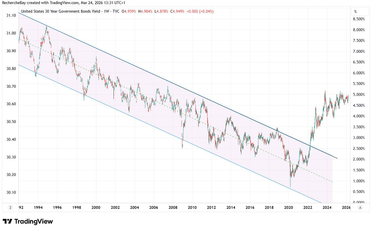 Rendite der 30-jährigen US-Staatsanleihen