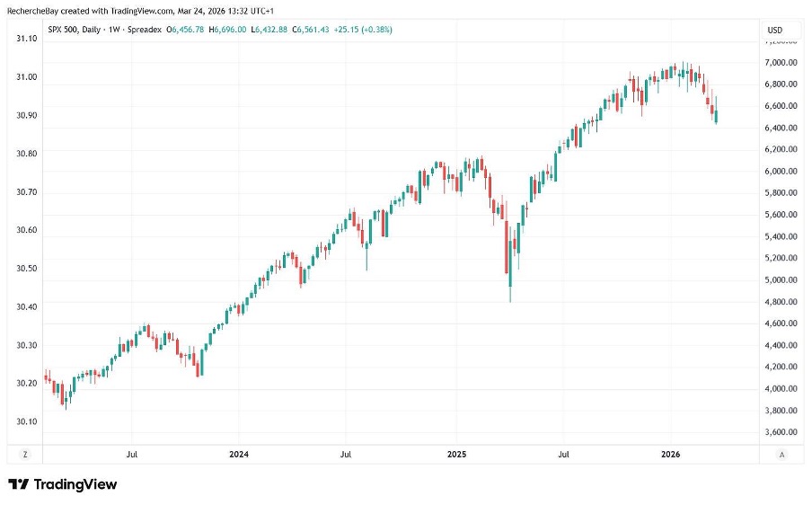 S&P 500, Wochenchart