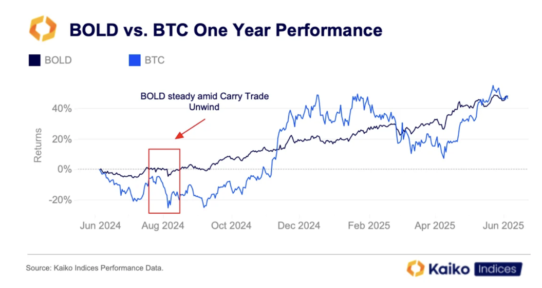 Performance von BOLD vs. Bitcoin 