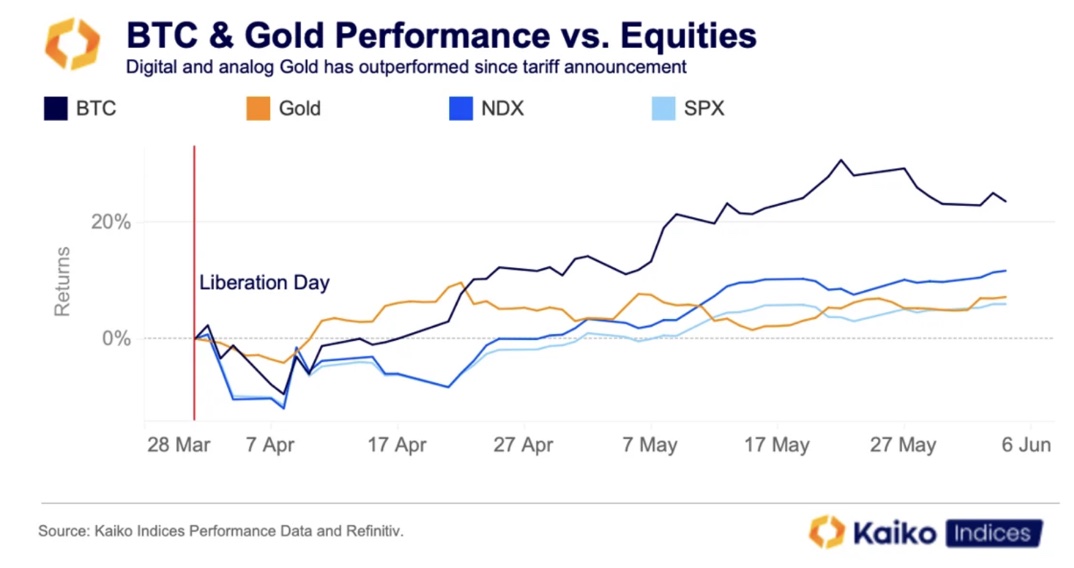 Performance von Bitcoin & Gold vs. Aktien
