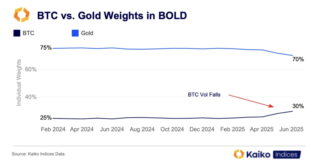 Gewichtung von Bitcoin vs. Gold im ETP BOLD