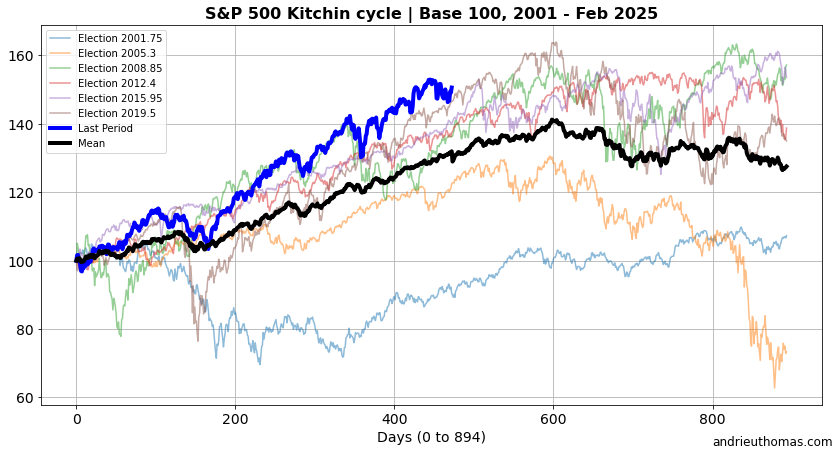S&P 500 Kitchin-Zyklus
