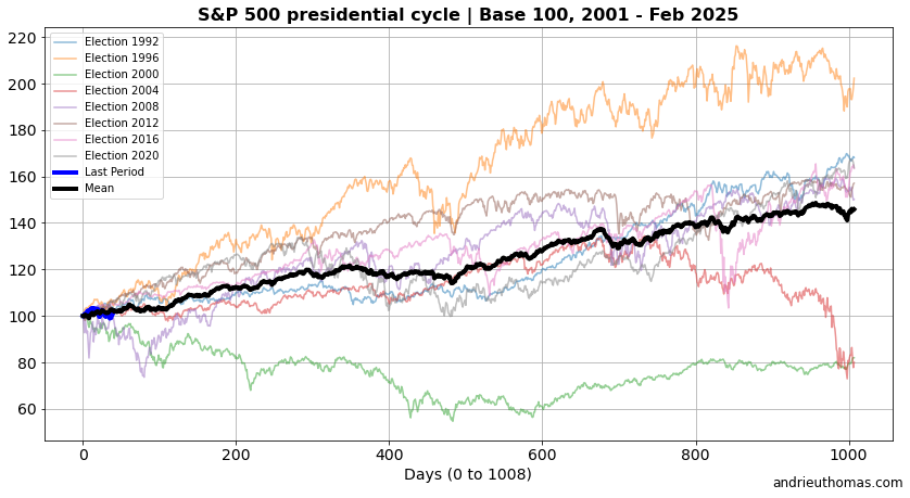 S&P 500 Präsidentschaftszyklus