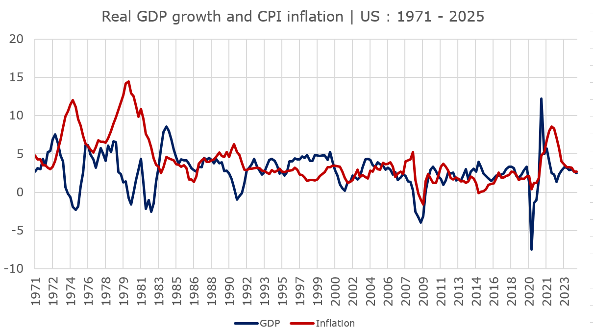 Reales Wirtschaftswachstum und Inflation