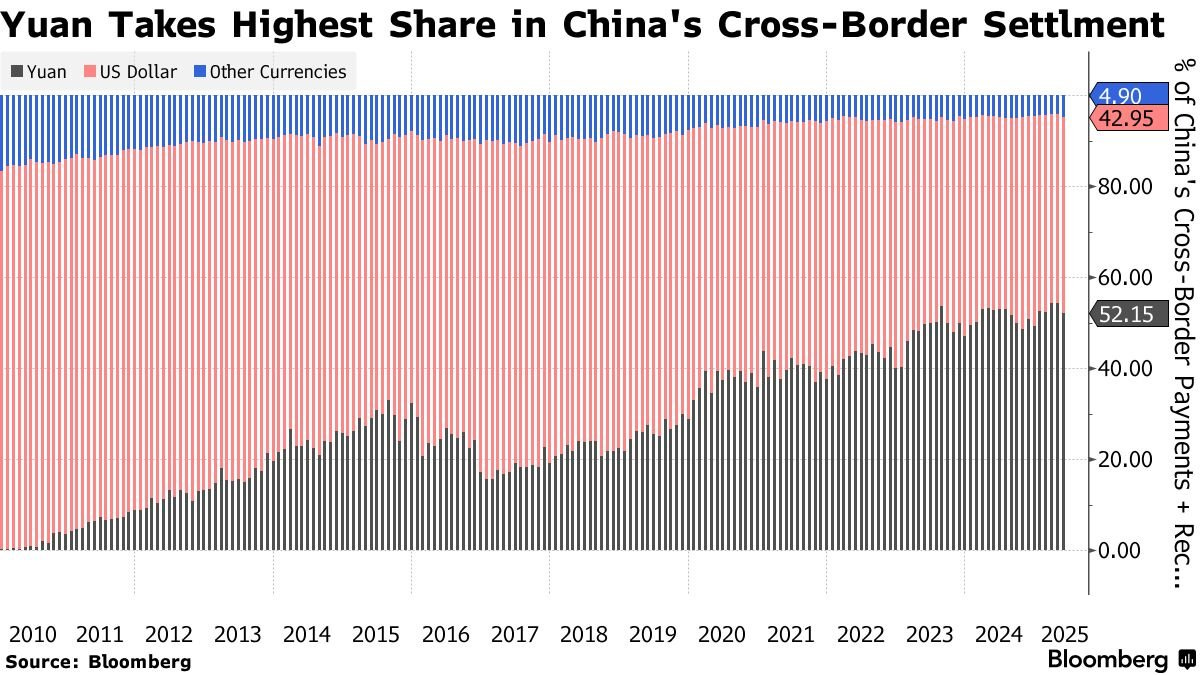 Yuan hat größten Anteil an Chinas grenzüberschreitendem Zahlungsverkehr