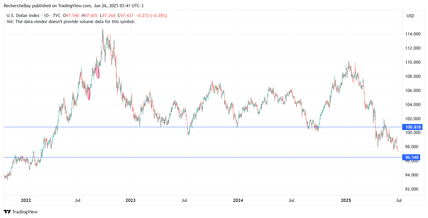 US-Dollar Index
