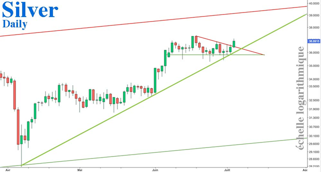 Silberpreis in USD, Tageschart