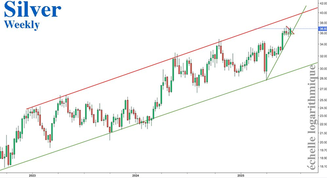 Silberpreis in USD, Wochenchart