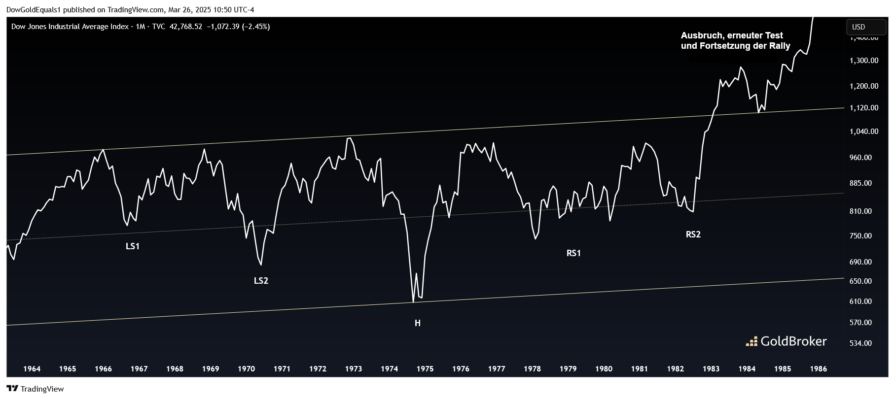 Dow Jones Index, 1960er-1980er