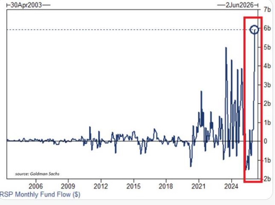 RSP: Monatliche Kapitalflüsse