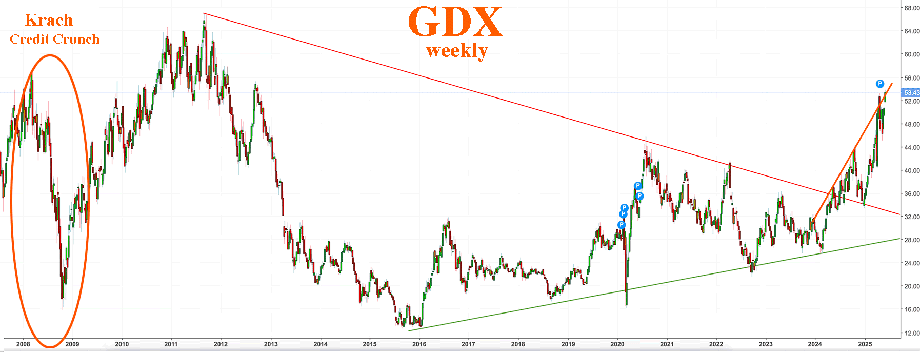 GDX Wochenchart