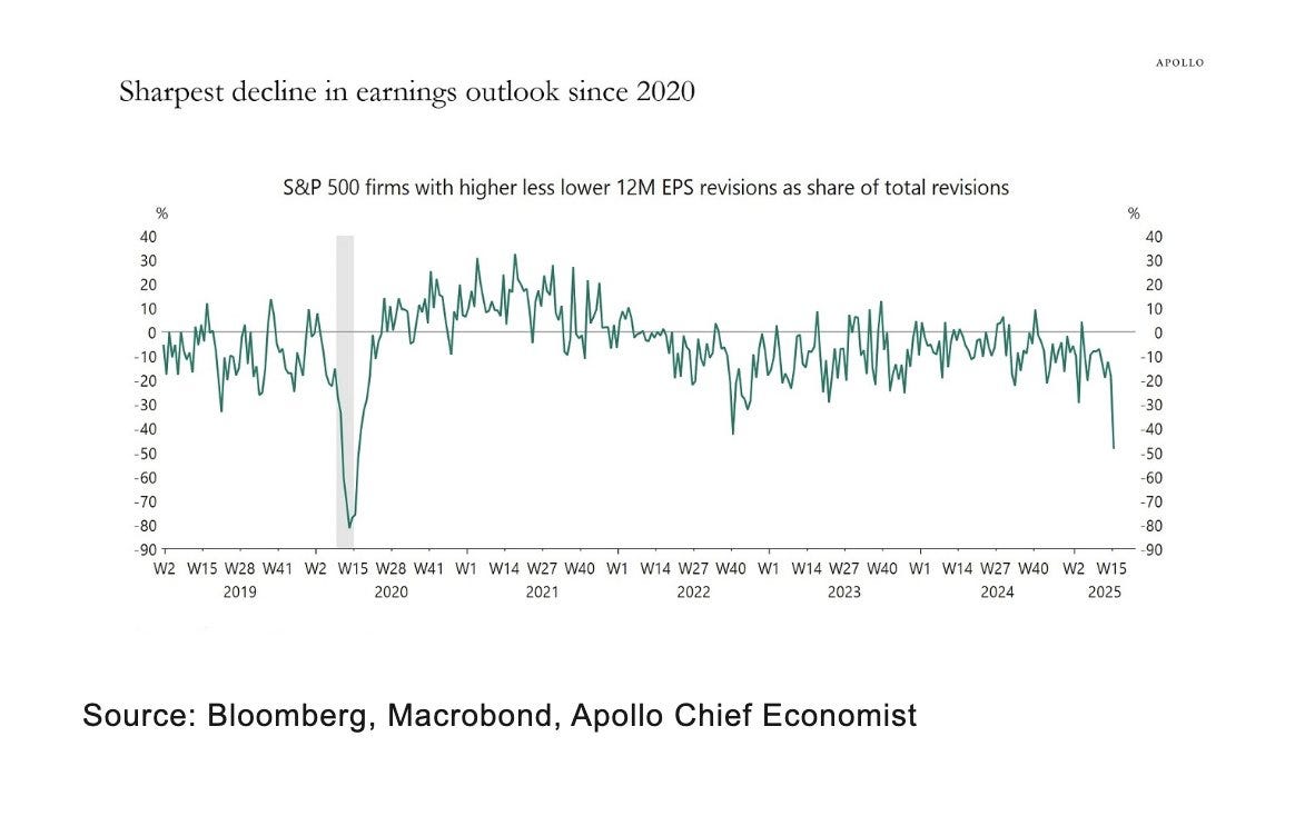 Gewinnprognosen der S&P-500-Unternehmen: stärkste Abwärtskorrektur seit 2020
