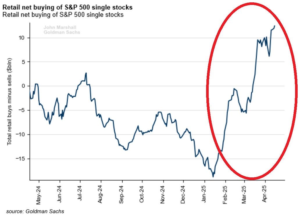 Käufe von S&P-500-Einzelaktien durch Privatanleger