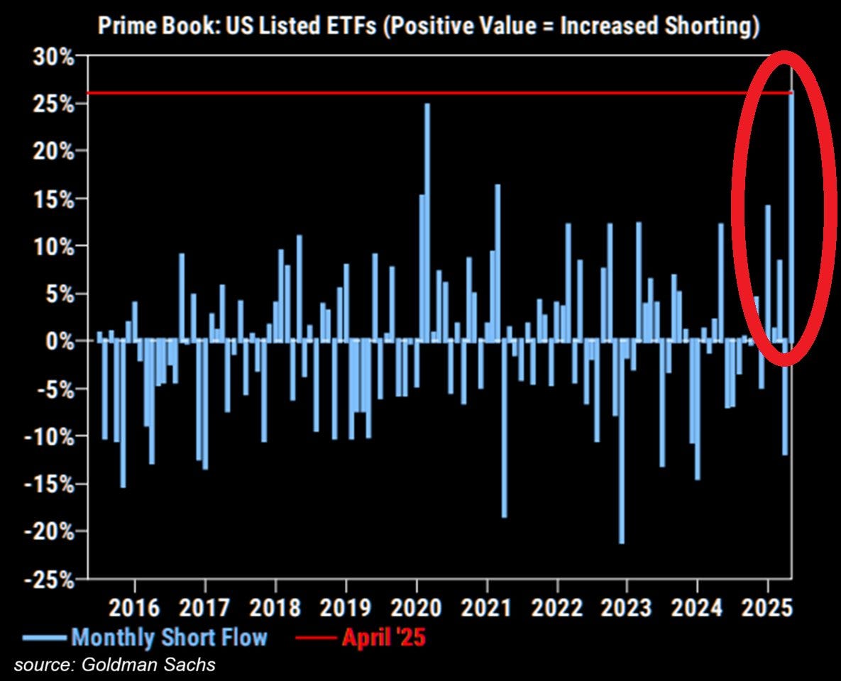 Leerverkäufe von in den USA gelisteten ETFs durch Hedgefonds steigen auf Rekordniveau