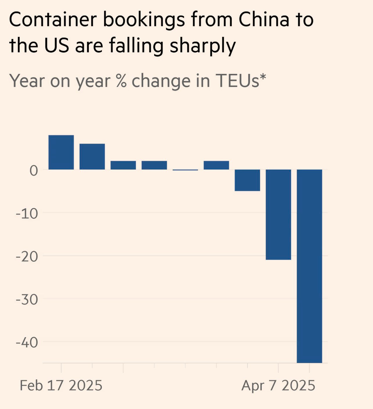 Containerbuchungen aus China in die USA