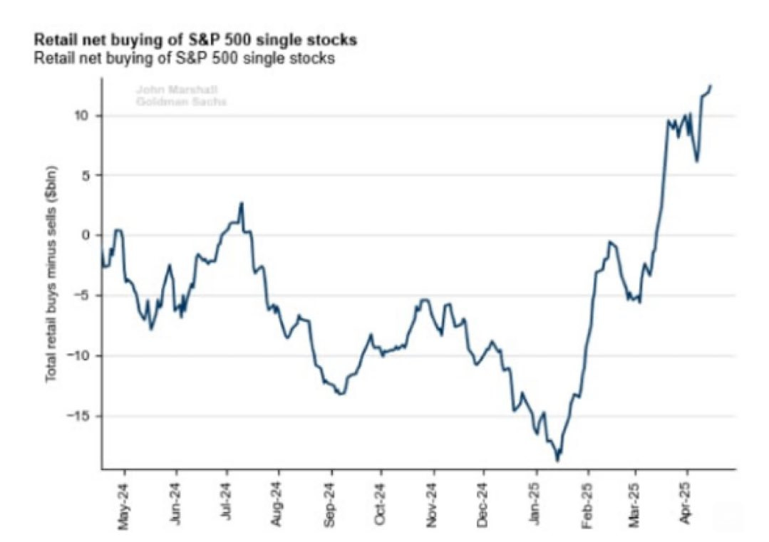 Käufe von Einzelaktien des S&P 500 durch Privatanleger