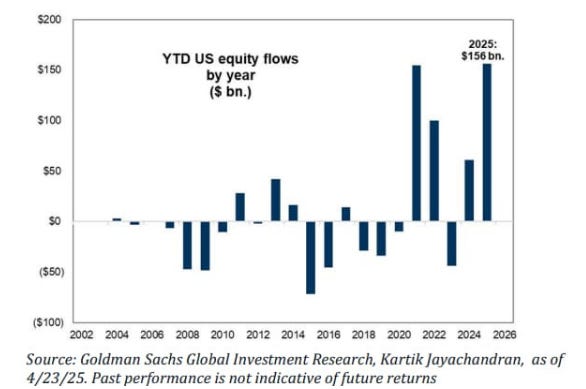 Zuflüsse des US-Aktienmarktes pro Jahr, YTD