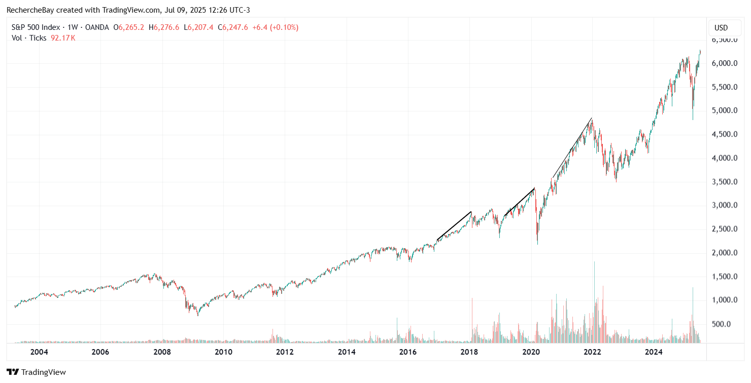 Aktienindex S&P 500, Wochenchart